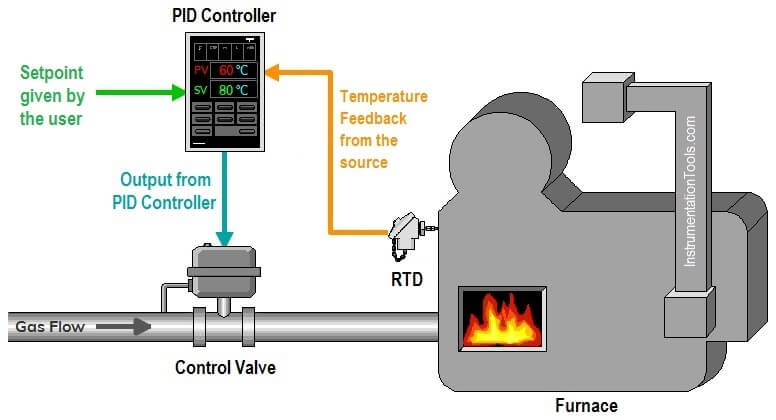 PID temperature control loop with controller, control valve, RTD feedback, and furnace